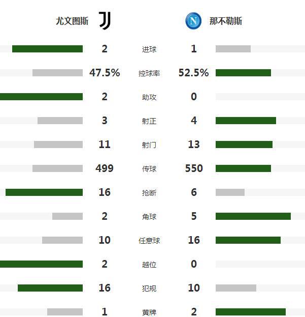 尤文图斯主场2-1战胜那不勒斯，继续领跑意甲积分榜