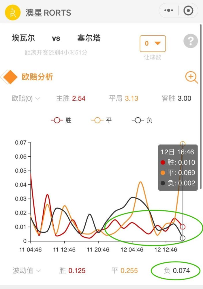 塞尔塔维战平埃瓦尔，继续保持在西甲中游