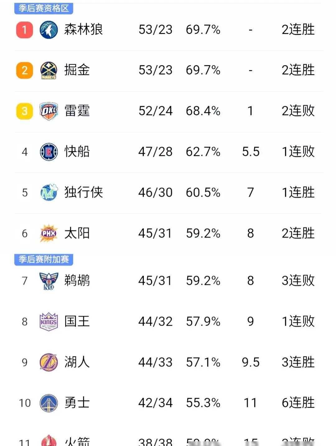 勇士继续领跑西部，战绩不可动摇